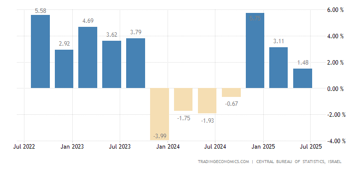 Israel Gdp Annual Growth Rate 1996 2020 Data 2021 2022 Forecast Historical