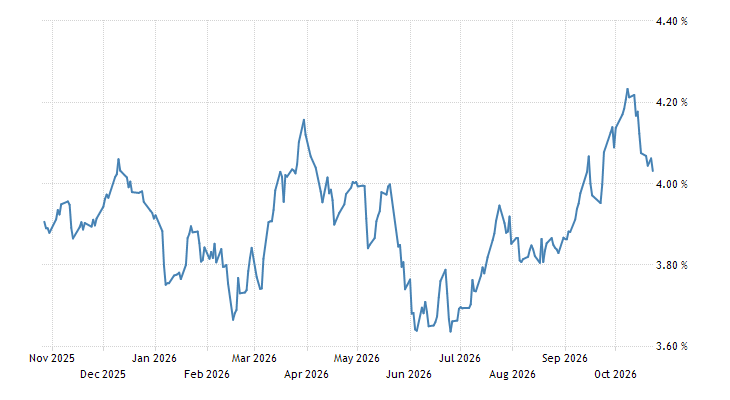 Israeli Bond Rates Israel Government Bond 10Y | 2002-2021 Data | 2022-2023 Forecast ...