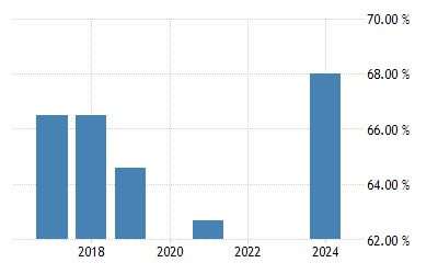 Israel Home Ownership Rate 2021 Data 2022 Forecast 2017 2020 Historical Chart