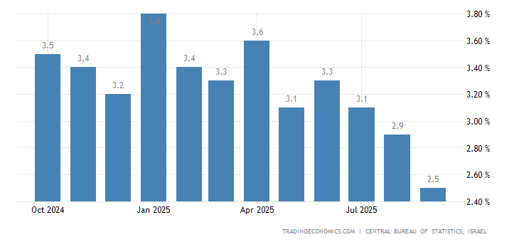 Israel Inflation Rate | 1952-2020 Data | 2021-2022 Forecast | Calendar