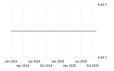 Israel Interest Rate 1996 2021 Data 2022 2023 Forecast Calendar Historical Israel Current Events 2022
