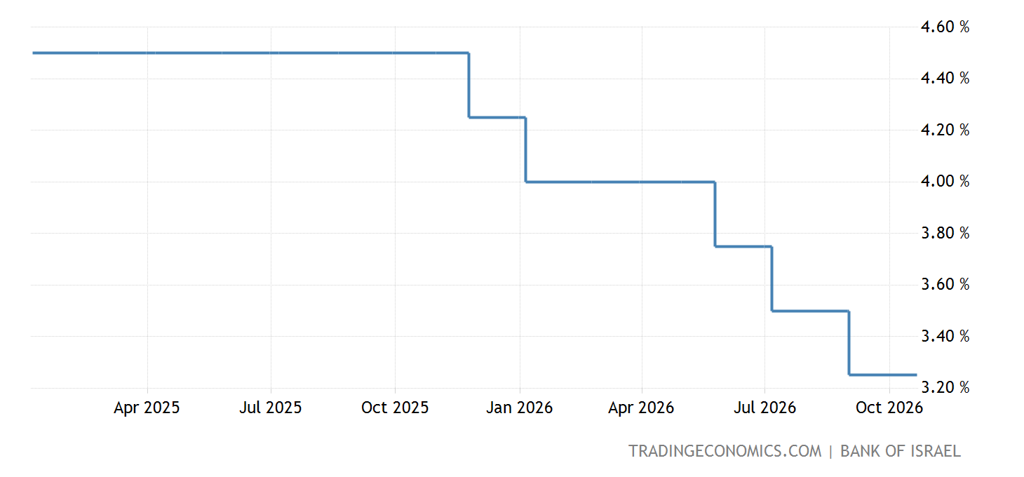 Israeli Bond Rates Israel Interest Rate - 2022 Data - 1996-2021 Historical - 2023 Forecast ...