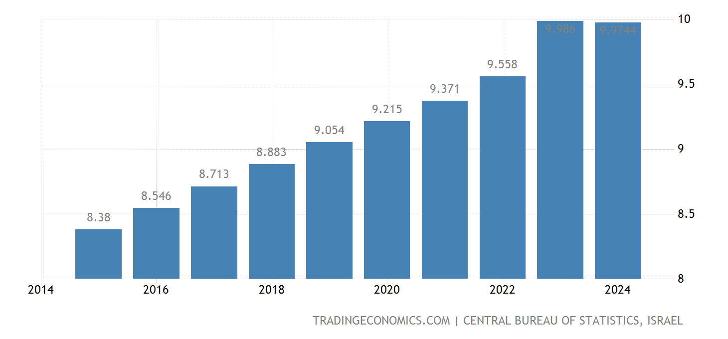 Israel Population 2025 Data 2025 Forecast 19602022 Historical