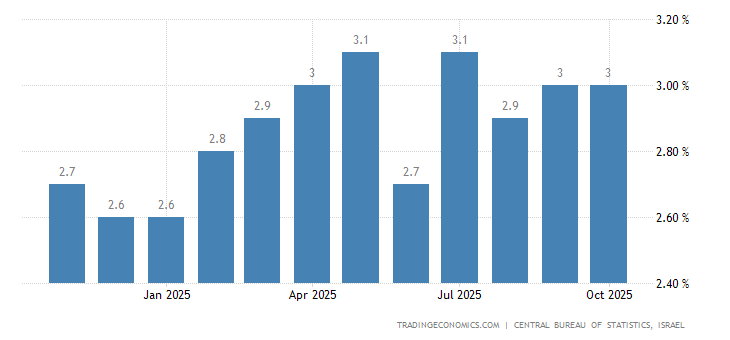 Israel Unemployment Rate