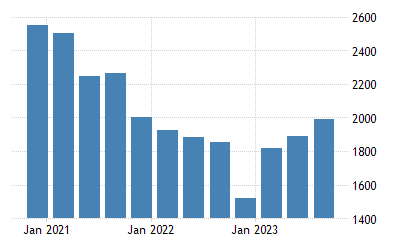 Italy Bankruptcies 2001 2021 Data 2022 2023 Forecast Historical Chart News 2022 Bankruptcies List