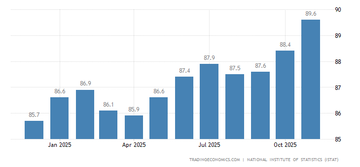 Italy Business Confidence