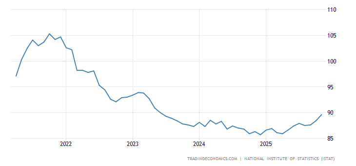 Italy Business Confidence