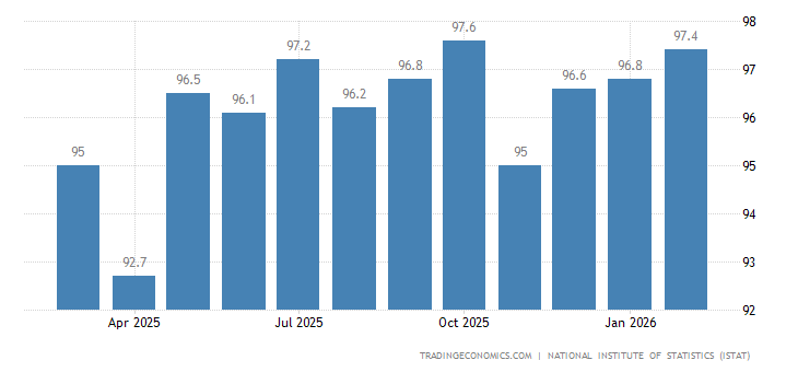 Italy Consumer Confidence