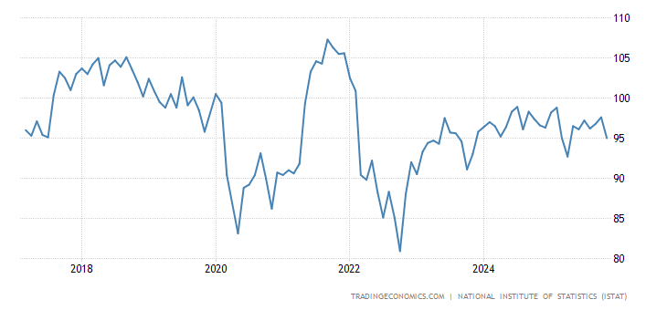 Italy Consumer Confidence