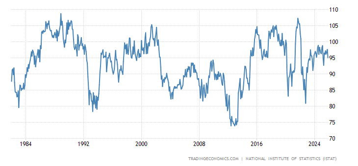 Italy Consumer Confidence