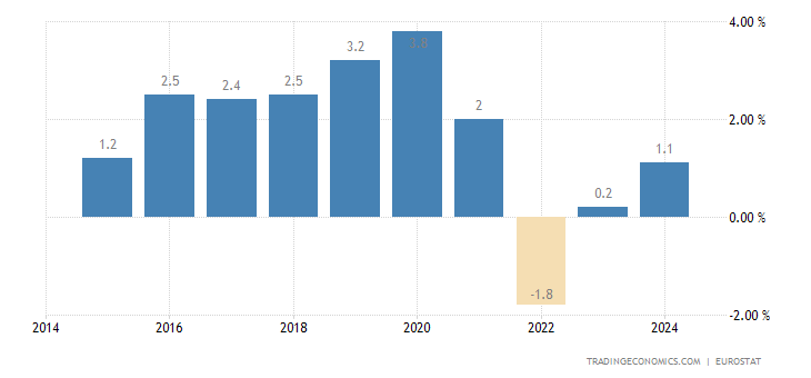 Italy Current Account to GDP