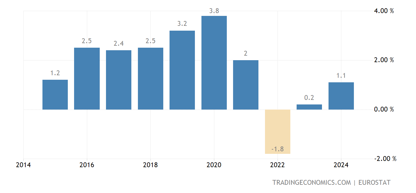Italy Current Account to GDP 19802020 Data 20212023 Forecast