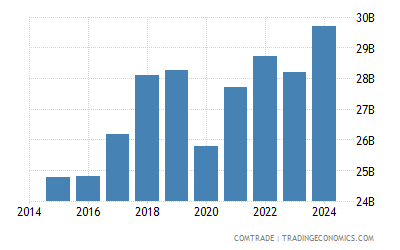 Italy Exports To United Kingdom 1994 2019 Data 2020 Forecast