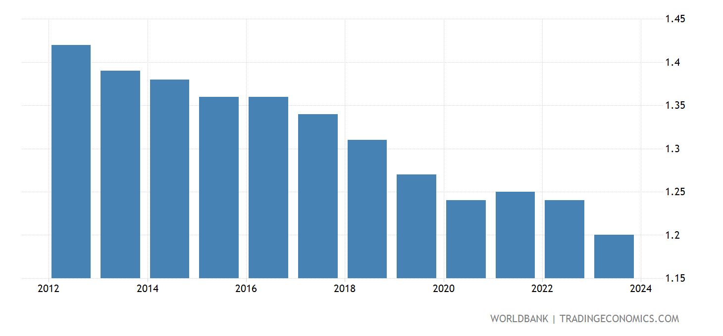 Italy Fertility Rate, Total (births Per Woman) 19602018 Data