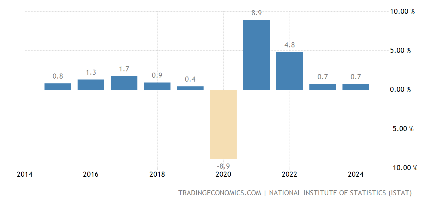 Italy Gdp Growth Rate 2025 Usd