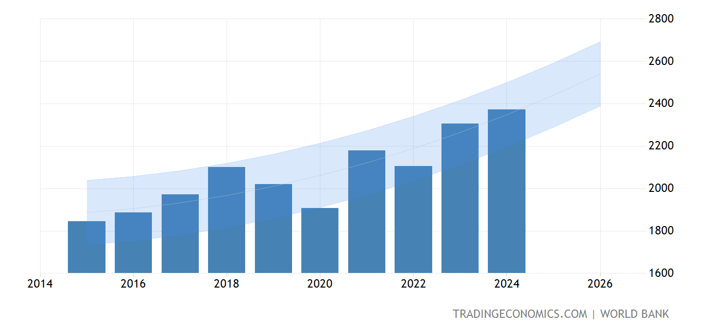 Italy GDP Forecast