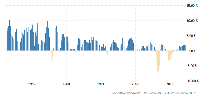 Italy GDP Annual Growth Rate