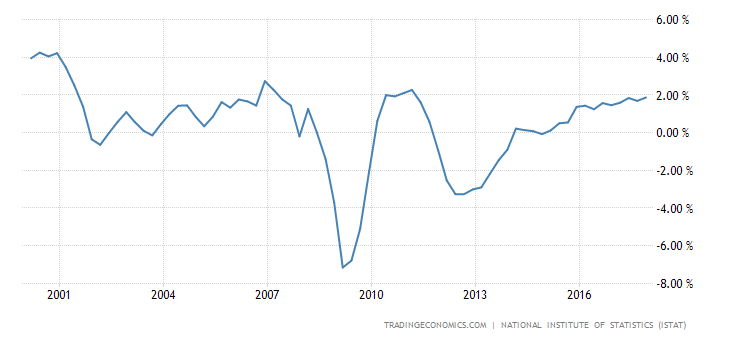 Italy GDP Annual Growth Rate
