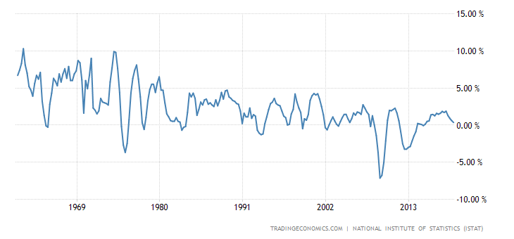 Italy GDP Annual Growth Rate