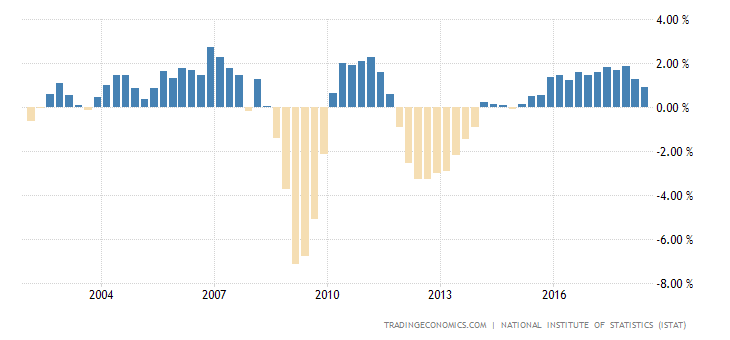 Italy GDP Annual Growth Rate