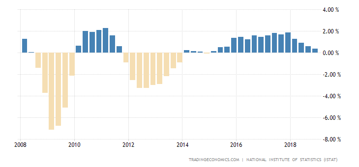 Italy GDP Annual Growth Rate