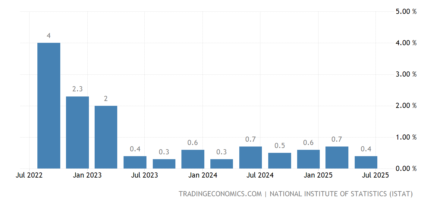Italy Gdp Growth Rate 2025 Usd