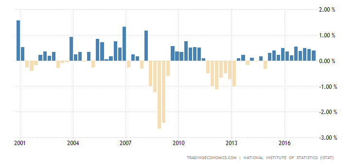 Italy GDP Growth Rate
