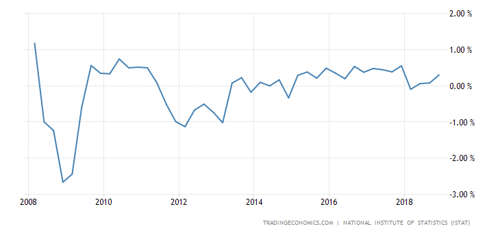 Italy GDP Growth Rate