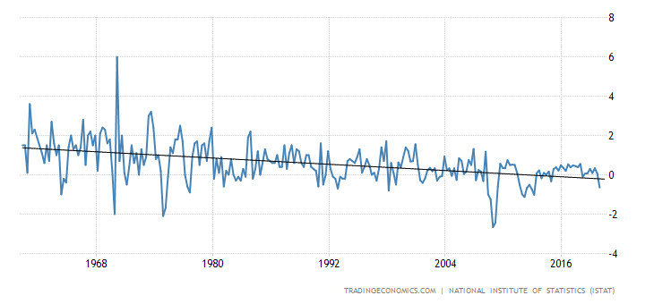 Italy GDP Growth Rate
