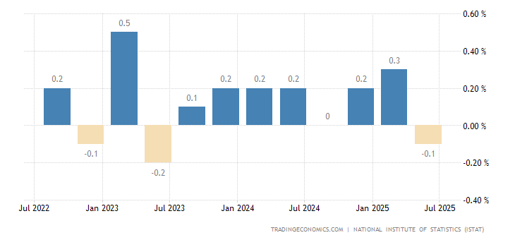 Italy GDP Growth Rate