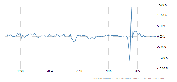 Italy GDP Growth Rate