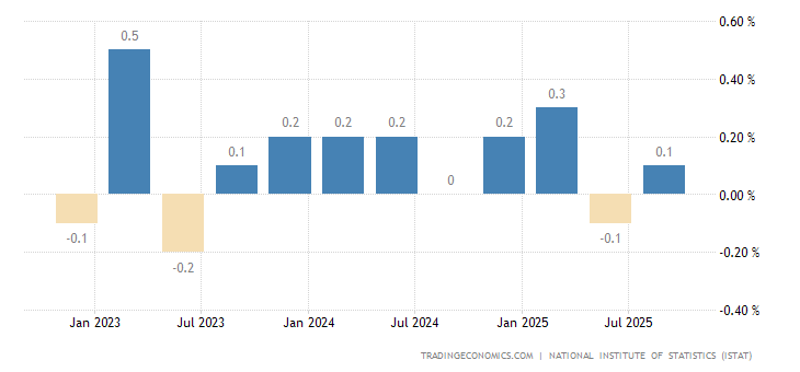 Italy GDP Growth Rate