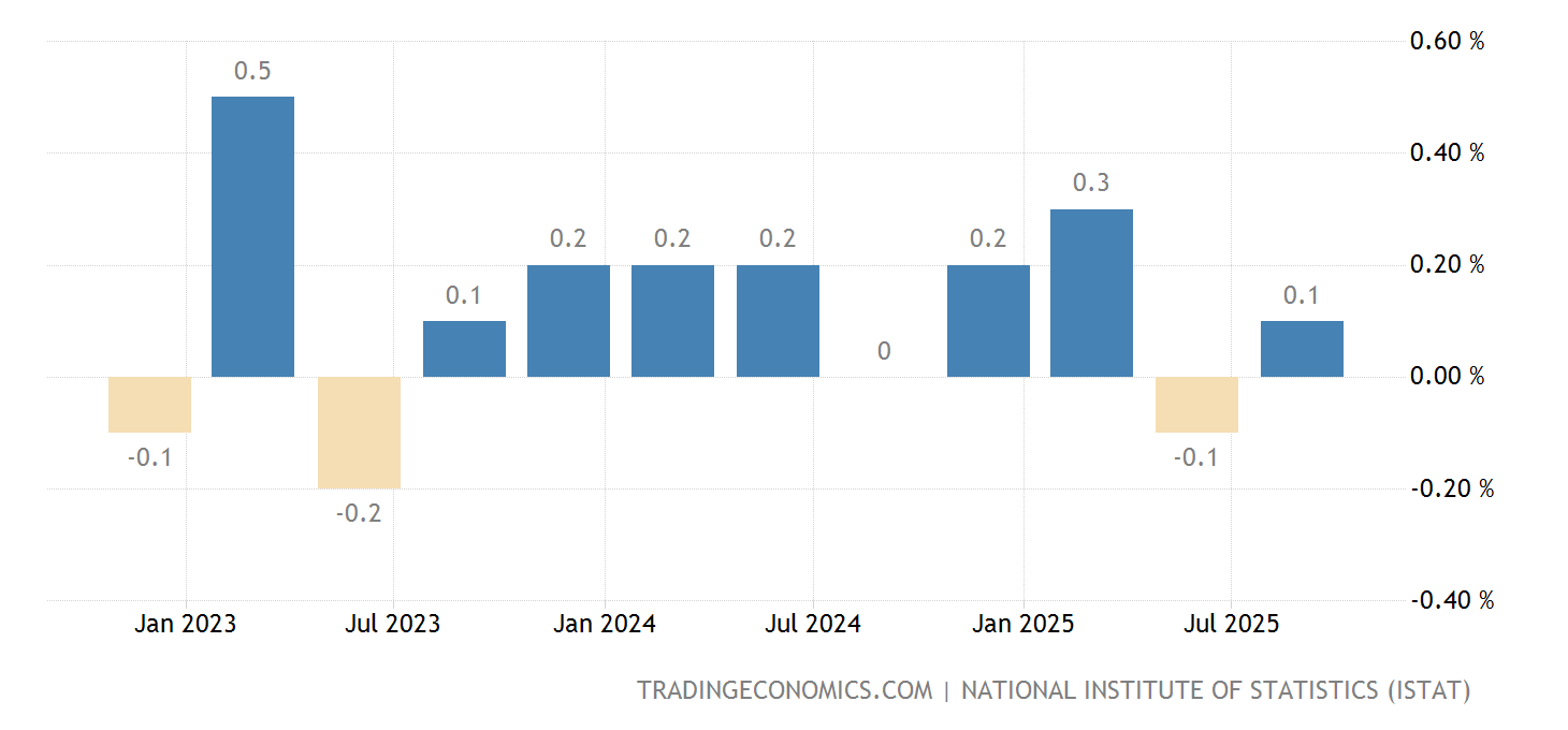 Italy GDP Growth Rate 19602021 Data 20222023 Forecast Calendar