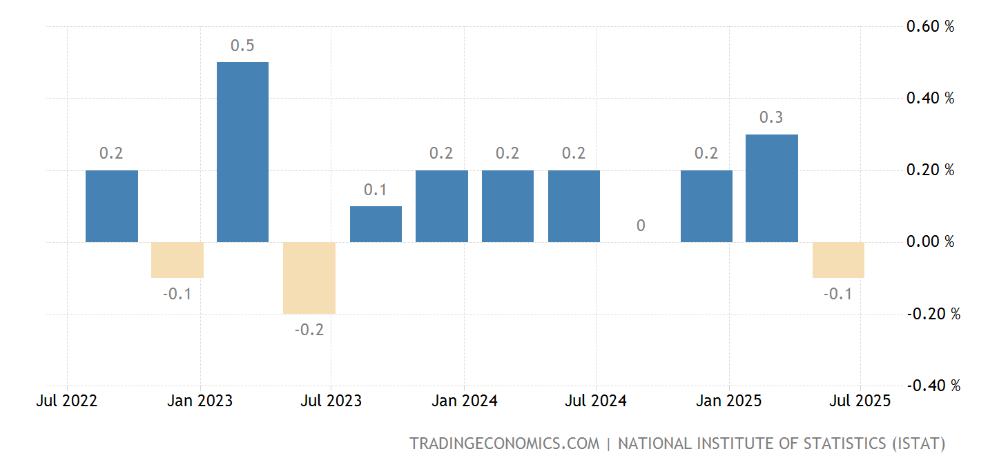 Italy Gdp Growth Rate 2025 Usd
