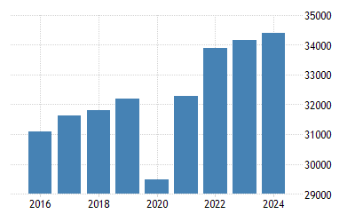 Italie Pib Par Habitant