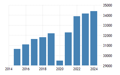 イタリア 一人当たりgdp 1960 21 データ 22 24 予測 イタリア 一人当たりgdp 1960 21 データ 22 24 予測