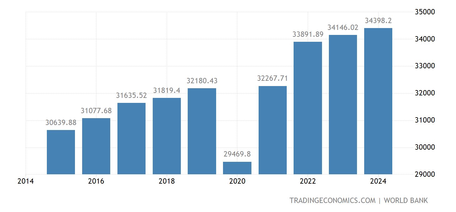 Italia PIL pro capite 19602021 Dati 20222024 Previsione