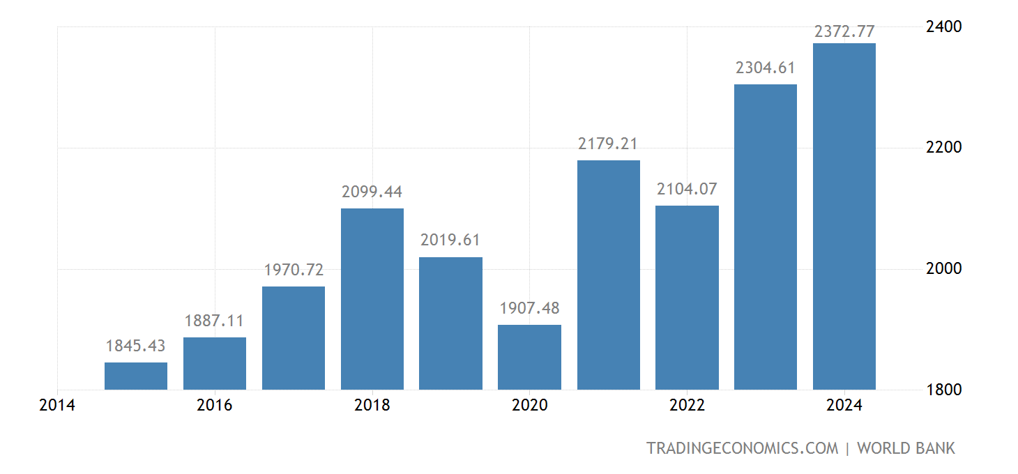 Italy Gdp Growth Rate 2025 Usd