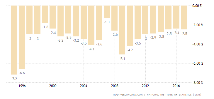 Italy Government Budget