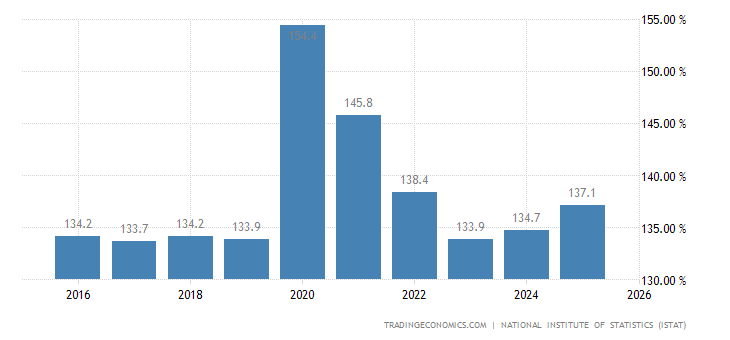Italy Government Debt to GDP