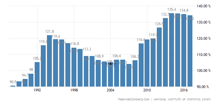 Italy Government Debt to GDP