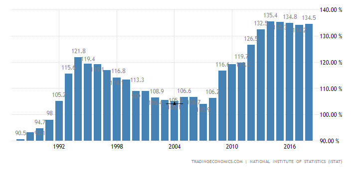 Italy Government Debt to GDP