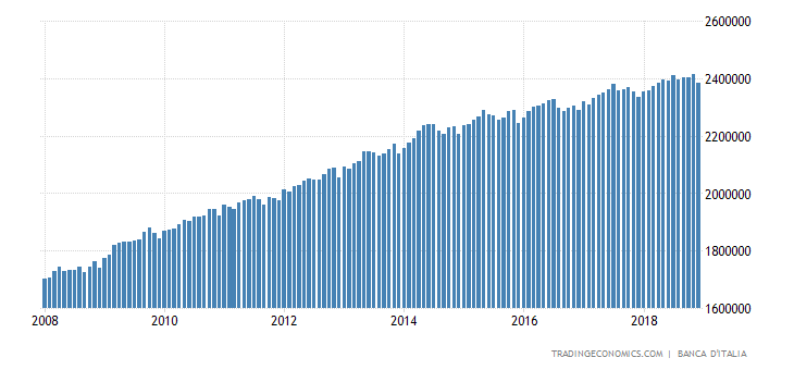 Debito del Governo Generale dell'Italia