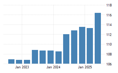Italy House Price Index 2010 2021 Data 2022 2023 Forecast Historical Chart Map Of Minimum Cost For Housing 2022