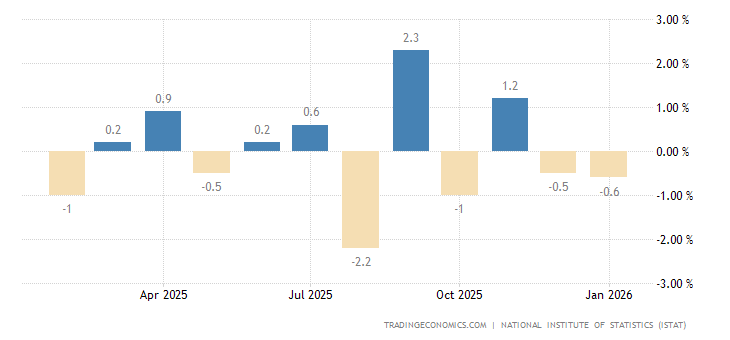 Italy Industrial Production MoM