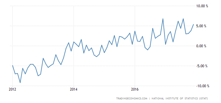 italy-industrial-production.png?s=itprway&v=201708091128v&d1=20120101&d2=20171231