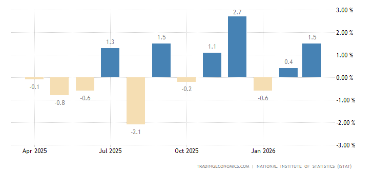 Produzione industriale in Italia