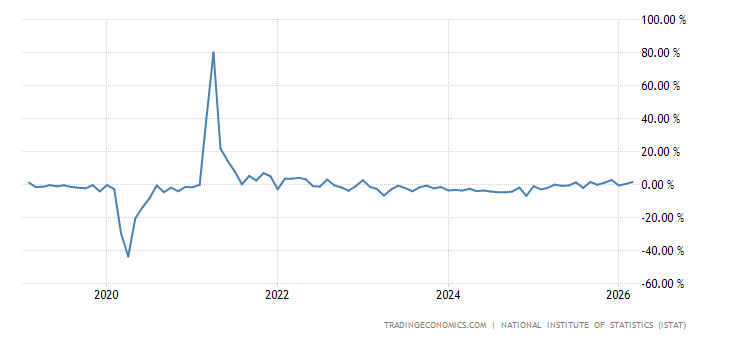 Italy Industrial Production