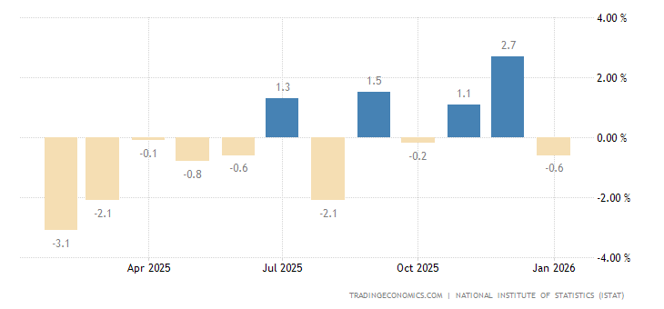 Italy Industrial Production