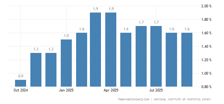 Italy Inflation Rate